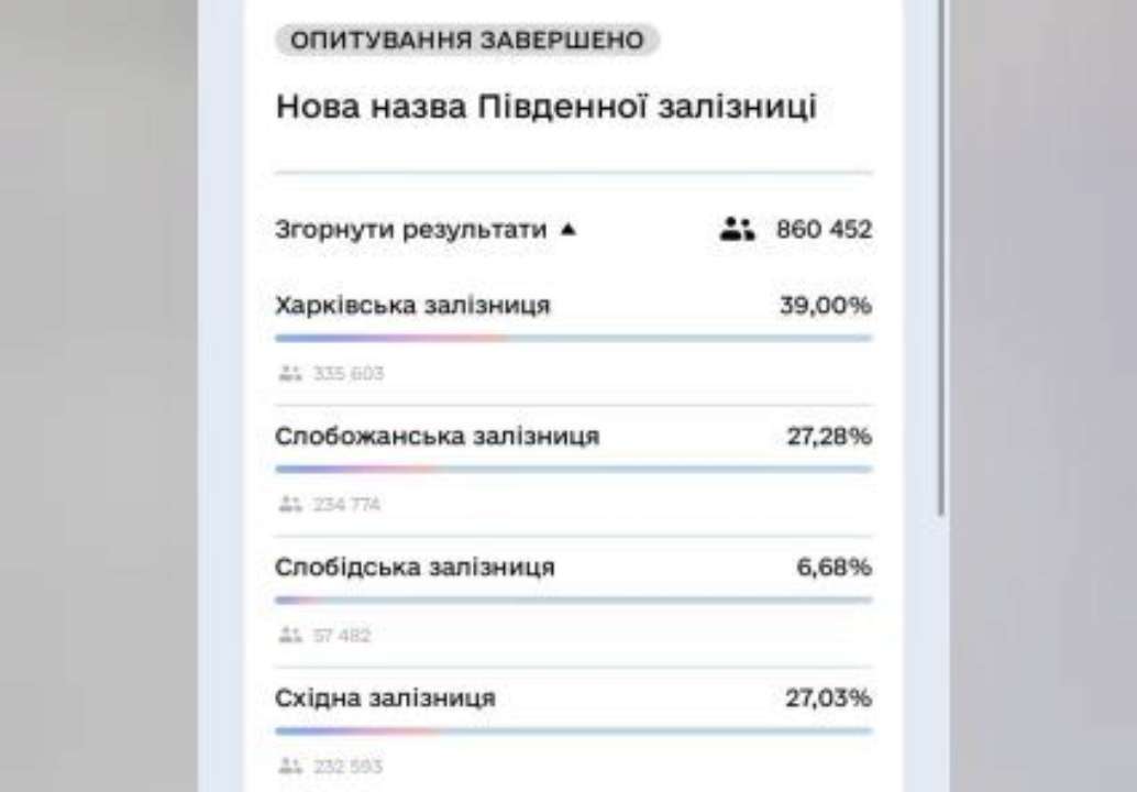 Больше всего голосов набрало название Харьковская железная дорога