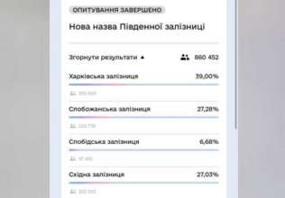 Найбільше голосів набрала назва Харківська залізниця Найбільше голосів набрала назва Харківська залізниця