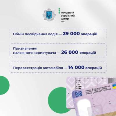 Фото: МВС/Telegram Скільки сервісні центри МВС оформили цифрових послуг з початку року