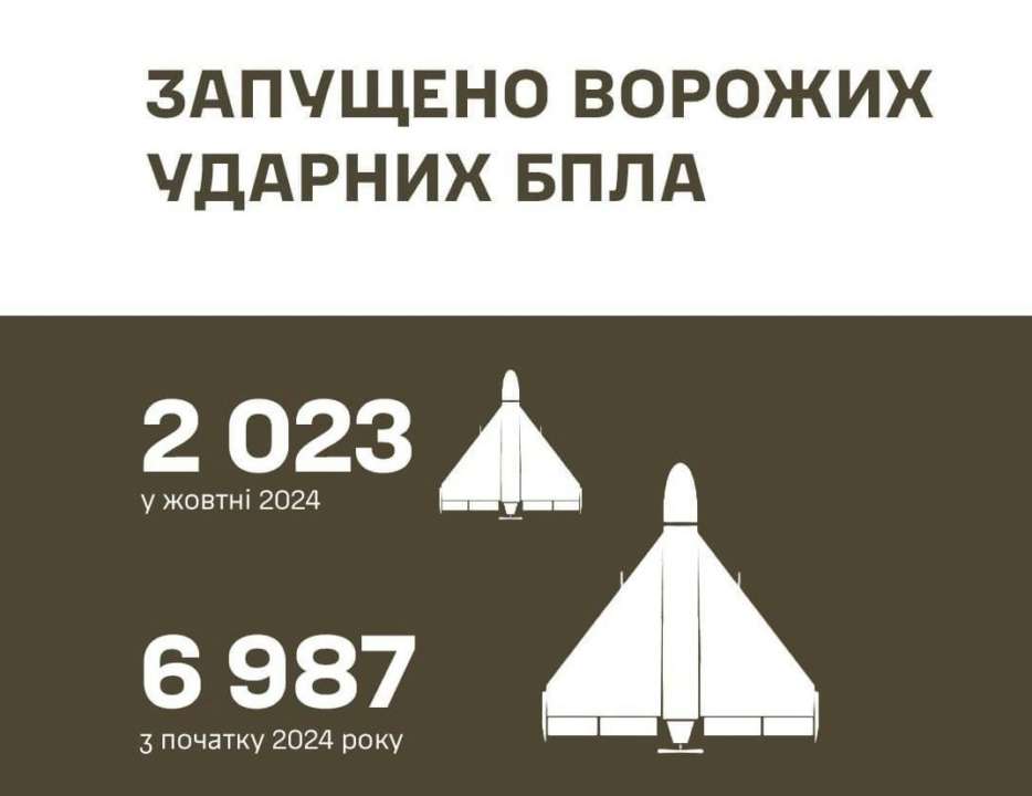 За октябрь российские оккупанты выпустили по Украине 2023 ударных дрона/Фото: GeneralStaffZSU В течение октября россияне атаковали Украину 2023 ударными БПЛА — Генштаб