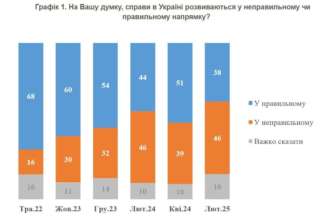 Об этом свидетельствуют результаты опроса КМИС Об этом свидетельствуют результаты опроса КМИС