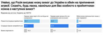 Большинство украинцев категорически против мира в обмен на территориальные уступки/Фото: dif.org.ua Большинство украинцев категорически против мира в обмен на территориальные уступки – опрос