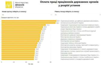Сравнение заработных плат чиновников разных уровней/Фото: Минфин Сравнение заработных плат чиновников разных уровней/Фото: Минфин