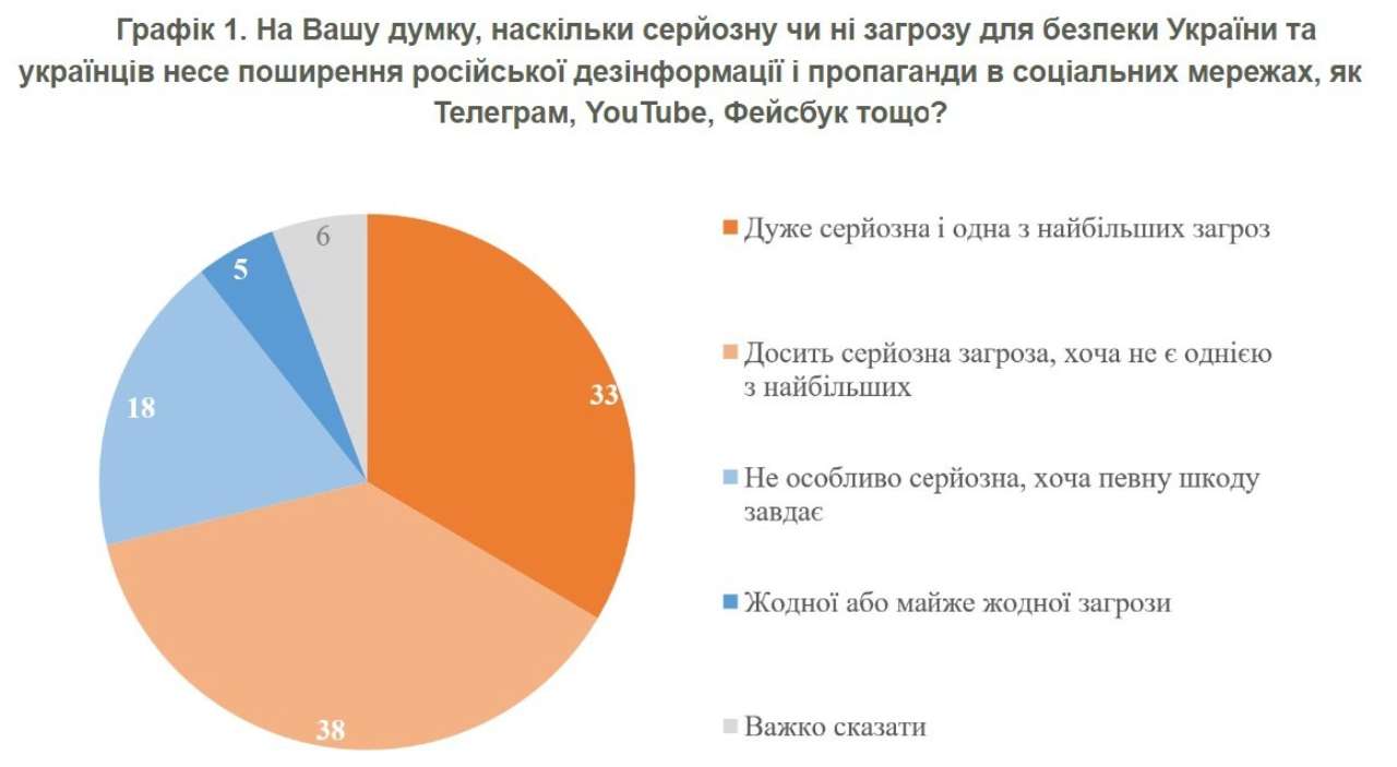 9% украинцев утверждают, что телеграмм нужно полностью запретить, а 26% - что его не следует контролировать 9% украинцев утверждают, что телеграмм нужно полностью запретить, а 26% - что его не следует контролировать