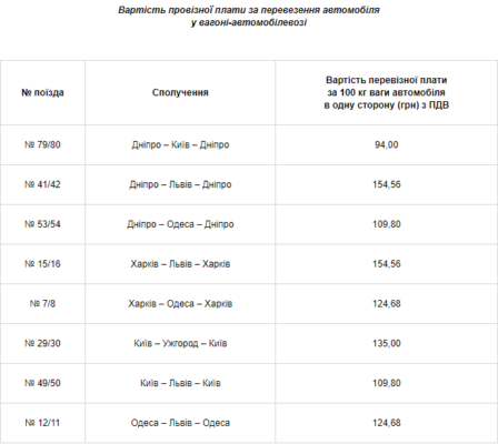 Фото: uz.gov.ua "Укрзалізницею" можно перевезти авто: какая процедура и сколько это стоит