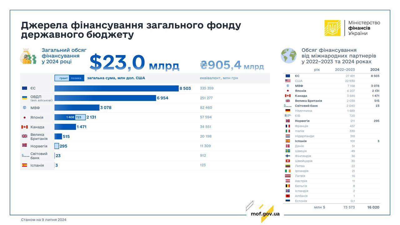 Фото: ТГ-канал Міністерство фінансів України🇺🇦 Як в липні збільшувався обсяг фінансування держбюджету: інформація від Міністерства фінансів