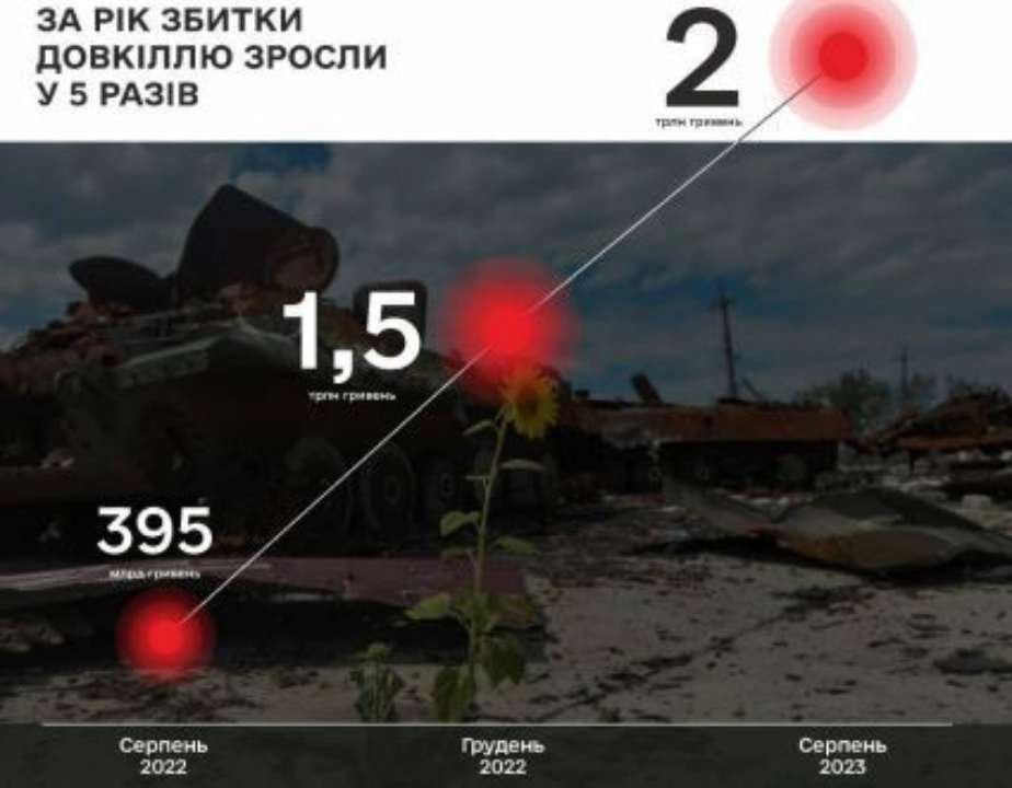UA War Infographics підготували дослідження, яке показує всі наслідки війни для екосистеми України UA War Infographics підготували дослідження, яке показує всі наслідки війни для екосистеми України