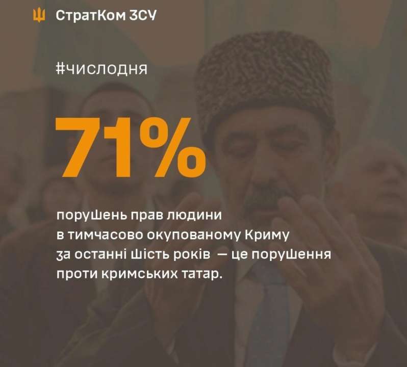 більшість порушень прав людини в т.о. Криму стосуються кримських татар/Фото: AFUStratCom Число дня: більшість порушень прав людини в т.о. Криму стосуються кримських татар