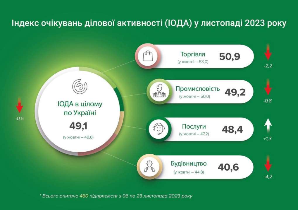 Большинство опрошенных предприятий ожидают удорожания собственной продукции/услуг