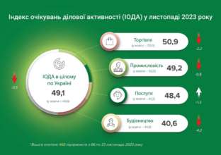 Більшість опитаних підприємств очікують на здорожчання власної продукції / послуг Більшість опитаних підприємств очікують на здорожчання власної продукції / послуг