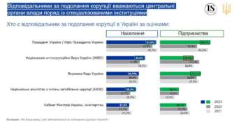 Хто є відповідальним за подолання корупції в Україні: 47,5% населення та 48,3% опитаних з бізнес-сфери сказали, що глава держави та ОП Хто є відповідальним за подолання корупції в Україні: 47,5% населення та 48,3% опитаних з бізнес-сфери сказали, що глава держави та ОП