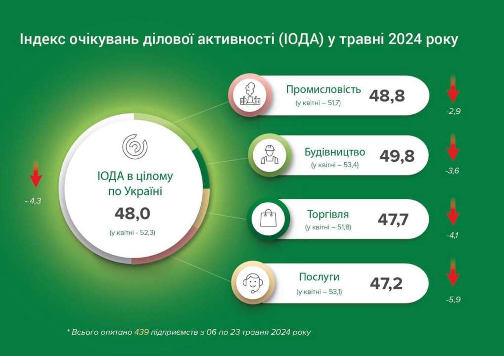 ІОДА: бізнес погіршив оцінки результатів своєї діяльності