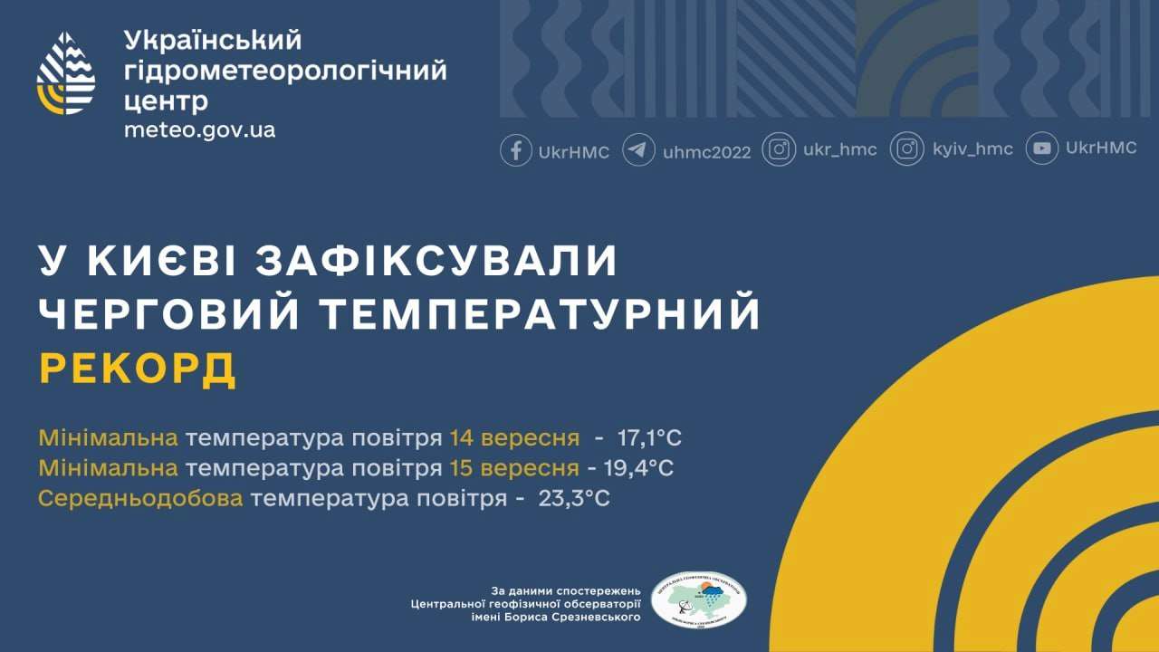В сентябре в Киеве зафиксировали очередной температурный рекорд
