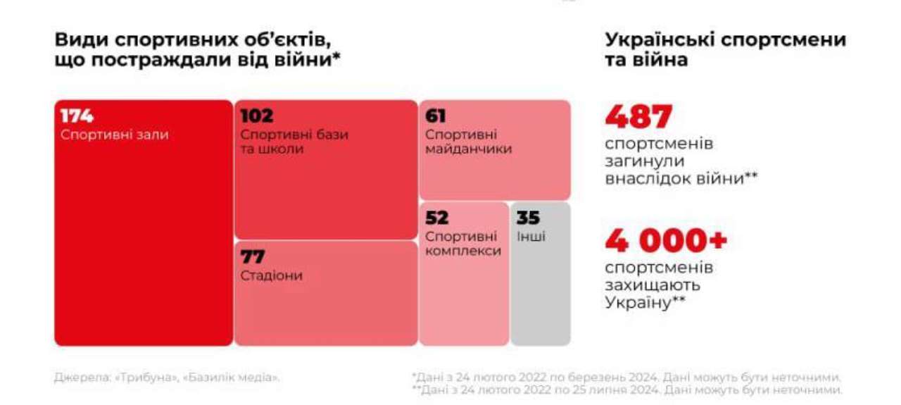 россия убила почти 500 украинских спортсменов / Фото: UA War Infographics россия убила почти 500 украинских спортсменов, а более 4 000 защищают Украину