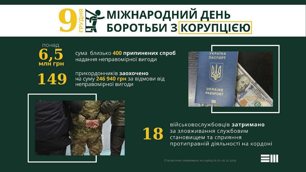 Міжнародний день боротьби з корупцією / Фото: t.me/DPSUkr 9 грудня: День пам'яті, боротьби та святкування