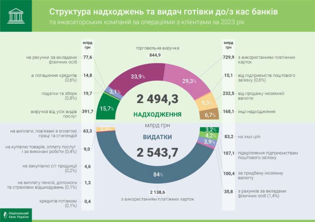 За 2023 рік обсяги касових оборотів банків зросли - НБУ За 2023 рік обсяги касових оборотів банків зросли - НБУ