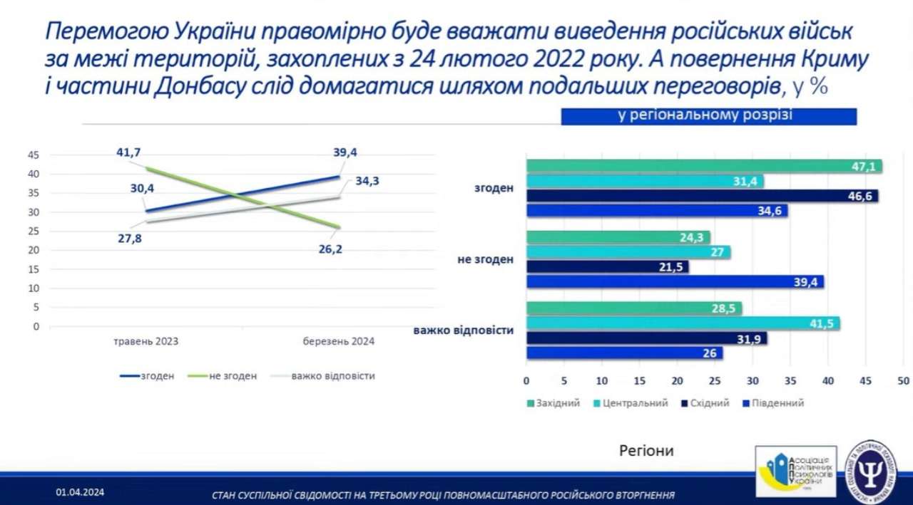 39,4% опрошенных считают, что победой можно считать вывод войск РФ за пределы территорий, захваченных с 24 февраля 2022 года, не согласны - 26,2%