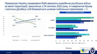 39,4% опрошенных считают, что победой можно считать вывод войск РФ за пределы территорий, захваченных с 24 февраля 2022 года, не согласны - 26,2% 39,4% опрошенных считают, что победой можно считать вывод войск РФ за пределы территорий, захваченных с 24 февраля 2022 года, не согласны - 26,2%