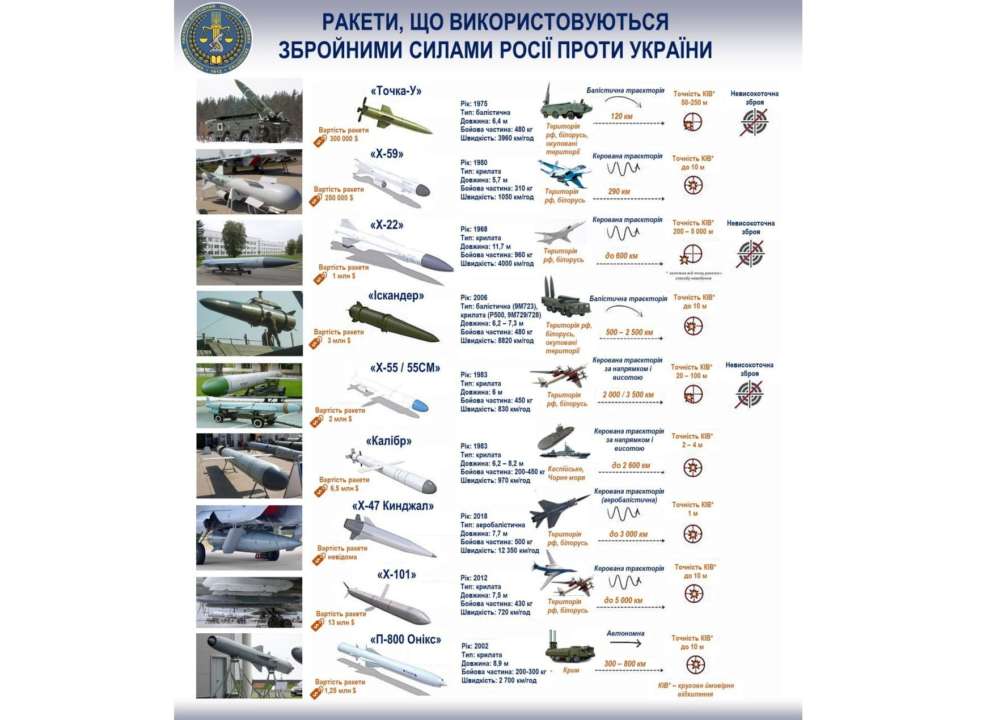 В ГУР назвали количество ракет, которые россияне имеют в запасах/Фото: KyivPolitics В ГУР назвали количество ракет, которые россияне имеют в запасах