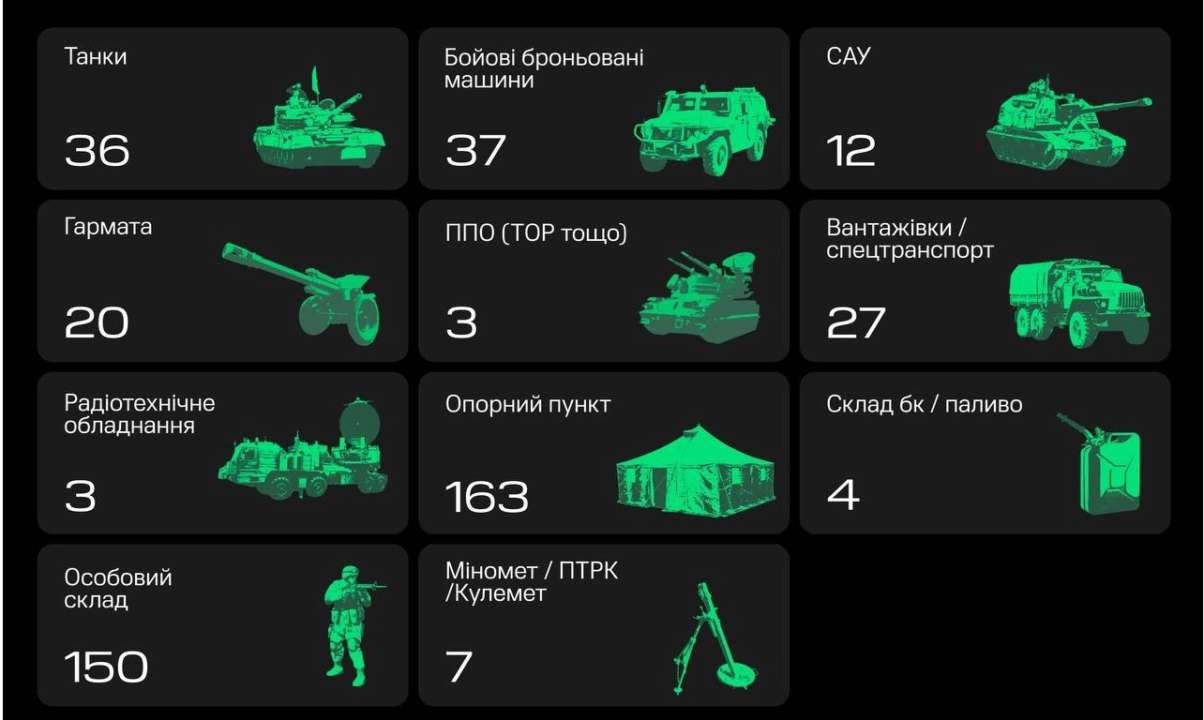 втрати окупантів за тиждень