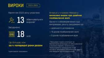 Результаты работы по делам Майдана/Фото: Офис генпрокурора Результаты работы по делам Майдана/Фото: Офис генпрокурора