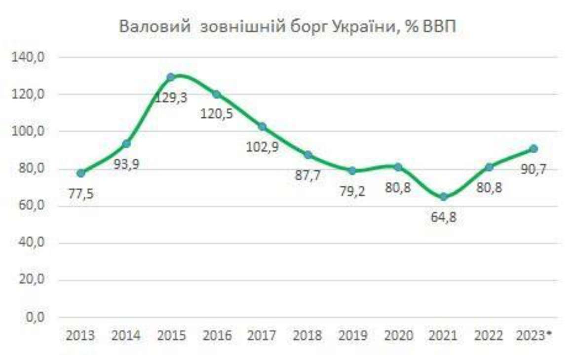 Фото з ТГ-каналу Данило Гетманцев Валовий зовнішній борг зріс за 2023 рік майже на чверть