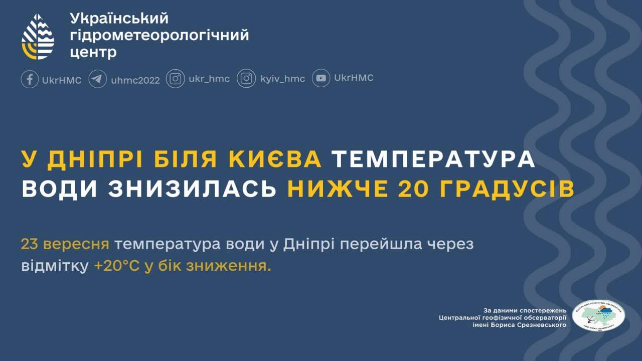 Вода у Дніпрі біля Києва стала прохолоднішою — Укргідрометцентр