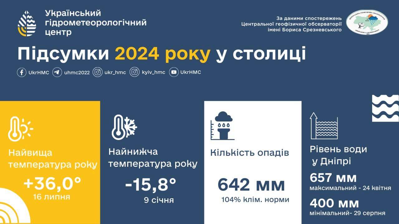 Погодні підсумки 2024-го у столиці: рік став найтеплішим