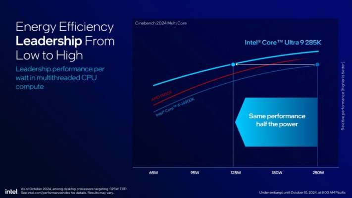 Фото: Intel Огромный прогресс в эффективности: Intel анонсировала новое поколение процессоров Core Ultra 200S
