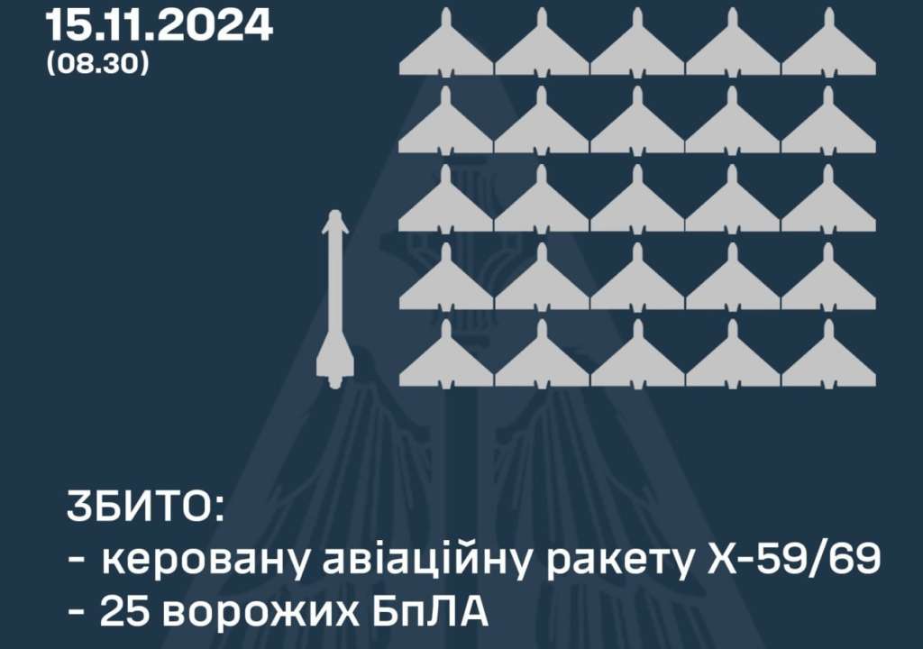 Уничтожена одна вражеская ракета и 25 беспилотников/Фото: kpszsu Силами ПВО уничтожена одна вражеская ракета и 25 беспилотников в четырех областях Украины — ВС ВСУ