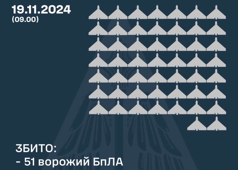 Уночі силами ППО знищено 51 із 87 дронів/Фото: kpszsu Уночі силами ППО знищено 51 із 87 дронів, які атакували Україну — Повітряні сили