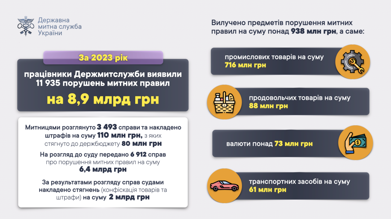 За 2023 рік митники виявили порушень на 8,9 млрд грн