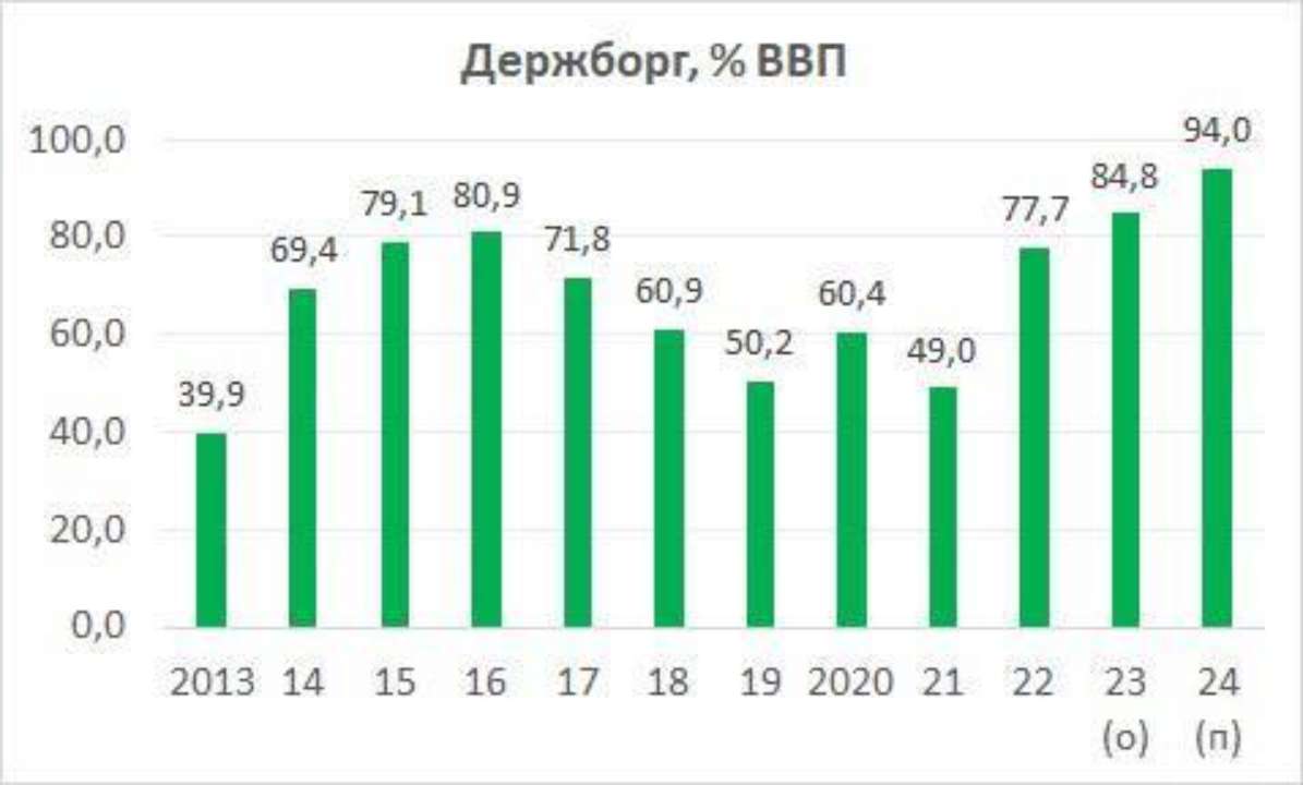 За повні два роки війни державний борг у валютному еквіваленті збільшився на 50 млрд. дол/Фото: getmantsevdanil За два роки війни держборг України зріс більше ніж наполовину – Гетманцев