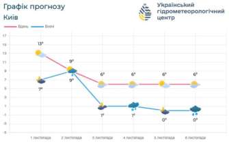 Ожидается небольшой дождь, а температура - 8-10° тепла Ожидается небольшой дождь, а температура - 8-10° тепла