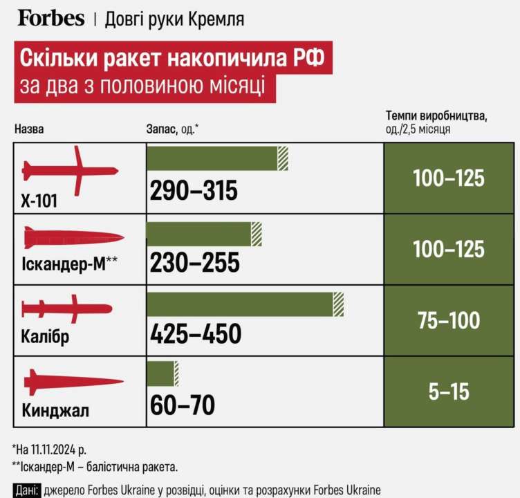 Накопленные типы ракет/Фото: telegram Накопленные типы ракет