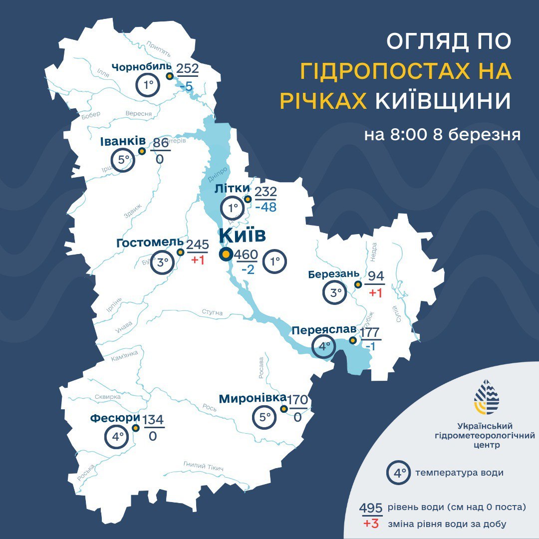 Обзор по гидропостам на реках Киевской области на утро 8 марта