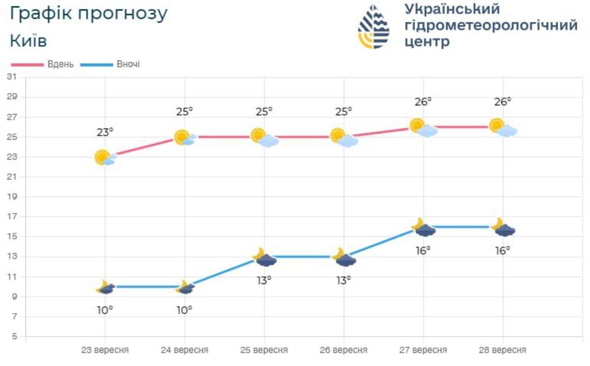Из-за сухой и теплой погоды сохраняется чрезвычайный уровень пожарной опасности