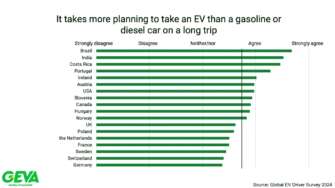 Фото: Global EV Alliance Глобальный опрос показал, сколько водителей электромобилей хотели бы вернуться к автомобилю с ДВС