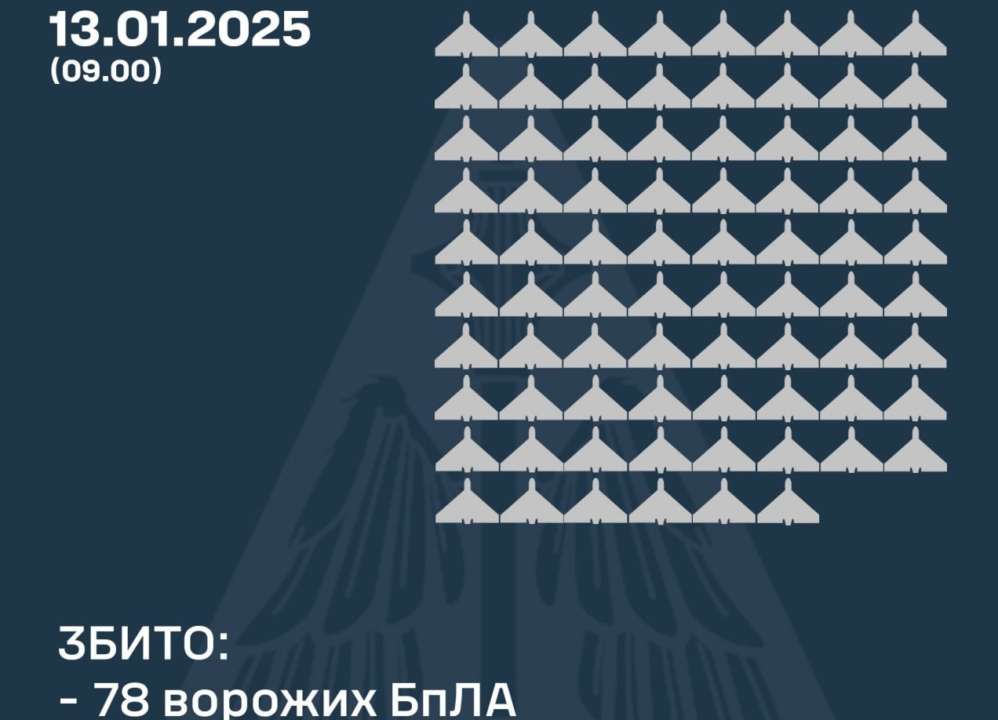 Сили ППО збили 78 зі 110 ворожих дронів — ПС ЗСУ