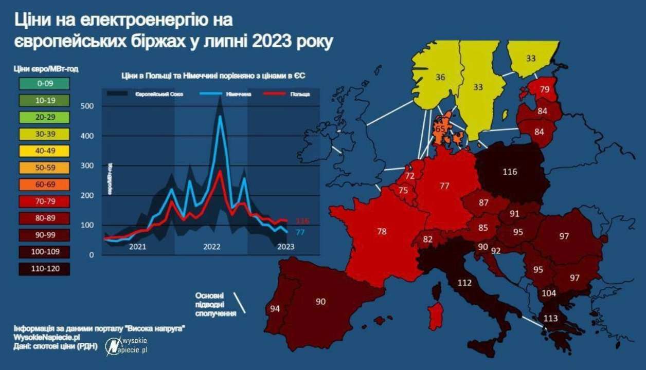 В Украине одна из самых низких цен на электроэнергию среди соседей/Изображение: Энергоатом/Telegram Низкие цены на украинскую электроэнергию способствуют экспорту – Энергоатом