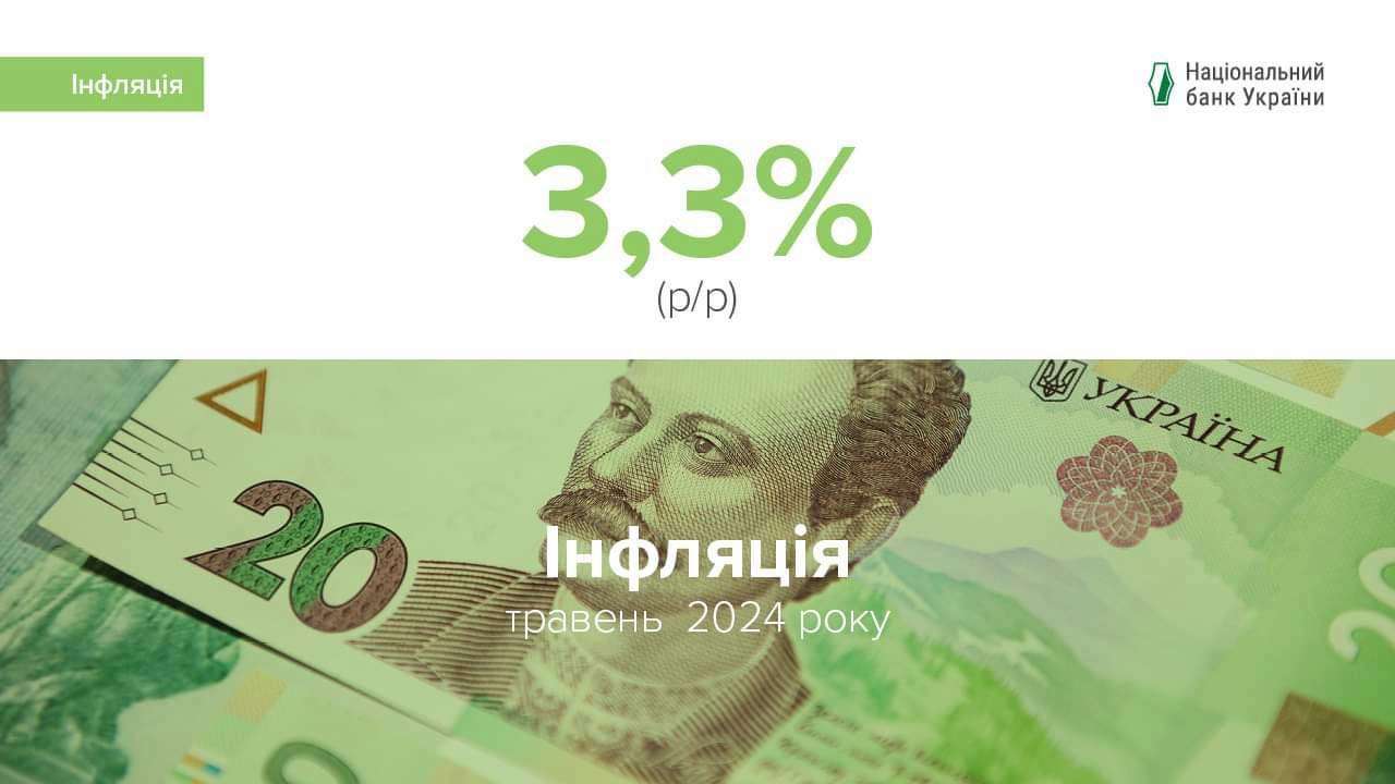Споживча інфляція у травні 2024 року незначно зросла – НБУ
