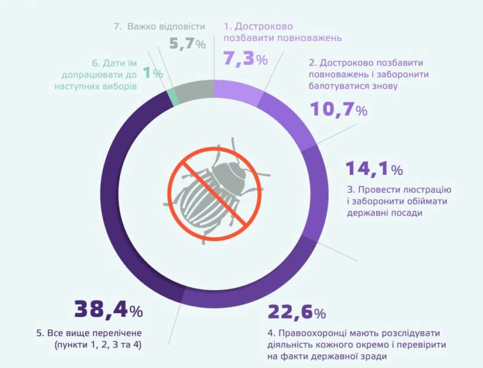 Минулого року цей показник був вищим та складав 3% громадян