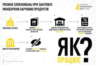 Фото: НАБУ НАБУ выявило предпосылки коррупционных злоупотреблений в Минобороны при закупке продуктов для ВСУ