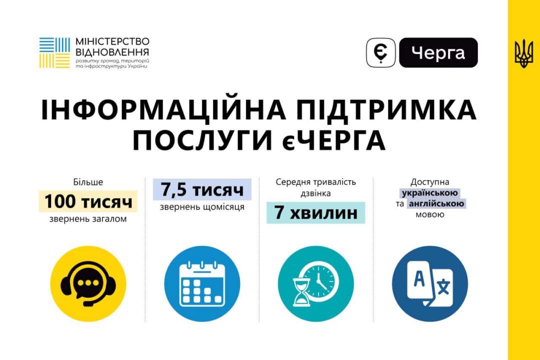 Стала доступна інформаційна підтримка "єЧерга" англійською мовою/Фото: miUkraune Інформаційна підтримка "єЧерга" тепер доступна англійською мовою