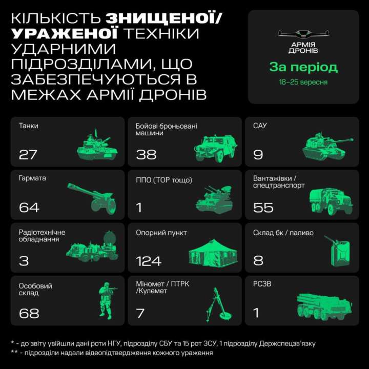Б'ють рекорди: результати роботи армії дронів за тиждень