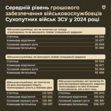 Фото: ministry_of_defense_ua Денежное обеспечение военнослужащих ВСУ: какие выплаты предусмотрены с первого дня службы