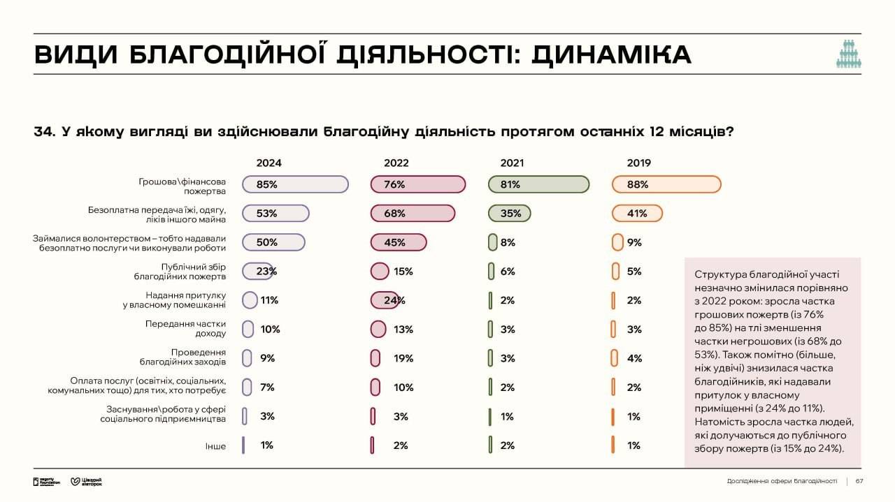 Виды благотворительности