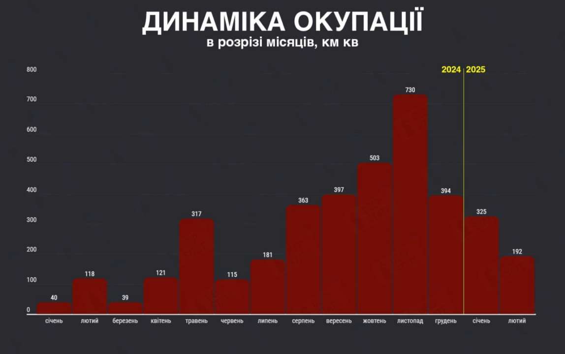 росіяни продовжують втрачати темп наступу