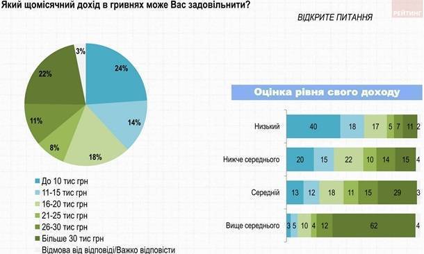 Изображения: Социологическая группа "Рейтинг" Сколько украинцы хотят зарабатывать в месяц — опрос