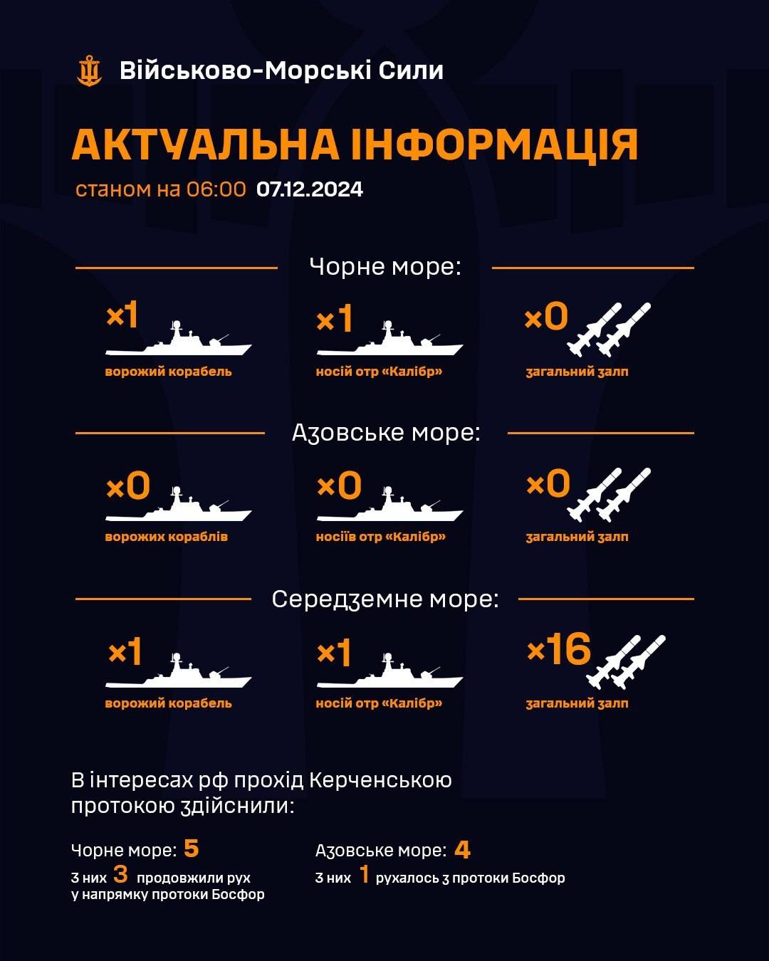 Статистика от ВМС